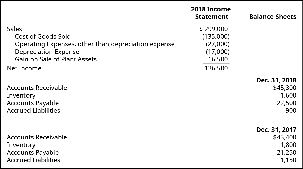 Income Statement items: Sales $299,000. Cost of Goods Sold (135,000). Operating Expenses, other than depreciation expense (27,000). Depreciation Expense (17,000). Gain on Sale of Plant Assets 16,500. Net Income 136,500. Balance Sheet items: December 31, 2018: Accounts Receivable 45,300. Inventory 1,600. Accounts Payable 22,500. Accrued Liabilities 900. December 31, 2017: Accounts Receivable 43,400. Inventory 1,800. Accounts Payable 21,250. Accrued Liabilities 1,150.
