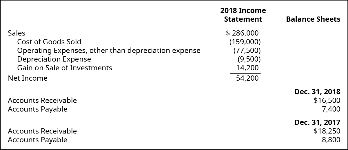 Income Statement items: Sales $286,000. Cost of Goods Sold (159,000). Operating Expenses, other than depreciation expense (77,500). Depreciation Expense (9,500). Gain on Sale of Investments 14,200. Net Income 54,200. Balance Sheet items: December 31, 2018: Accounts Receivable 16,500. Accounts Payable 7,400. December 31, 2017: Accounts Receivable 18,250. Accounts Payable 8,800.