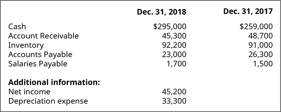 Cash, Accounts Receivable, Inventory, Accounts Payable, Salaries Payable December 31, 2018, respectively: $295,000, 45,300, 92,200, 23,000, 1,700. Additional information: Net Income, Depreciation Expense: 45,200, 33,300. Cash, Accounts Receivable, Inventory, Accounts Payable, Salaries Payable December 31, 2017, respectively: $259,000, 48,700, 91,000, 26,300, 1,500.