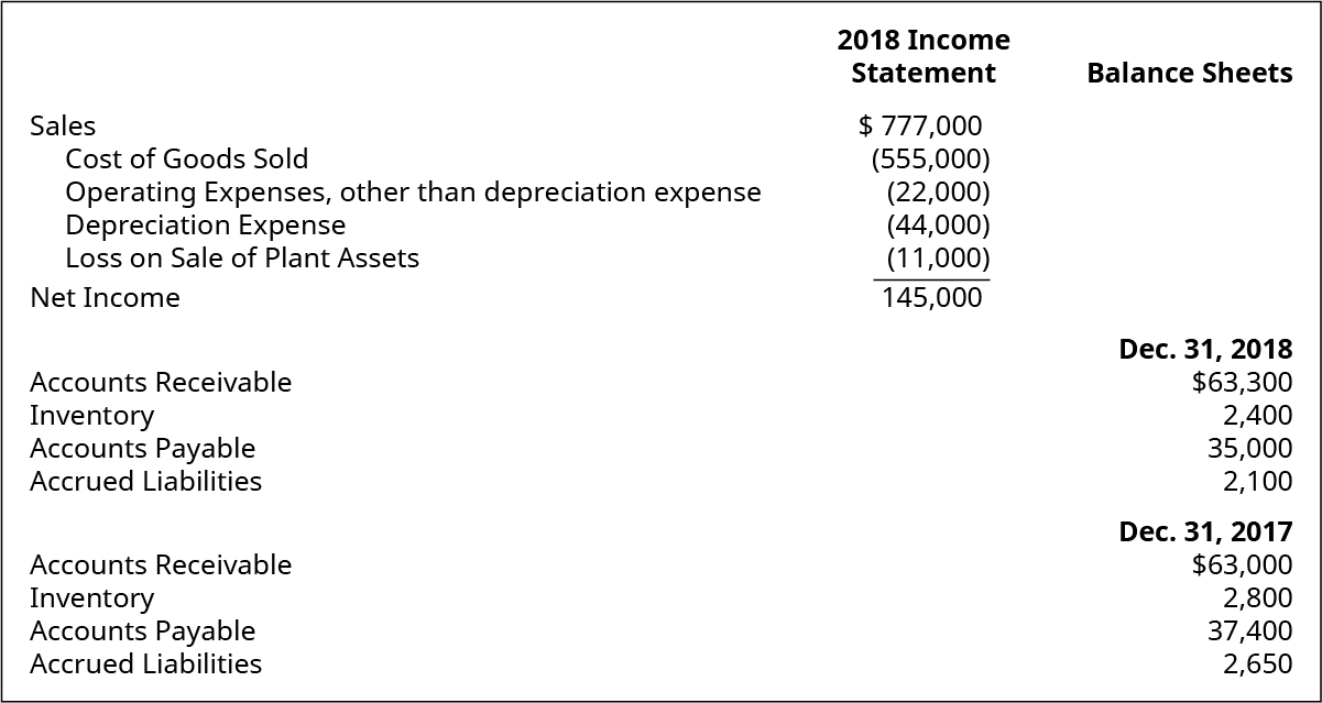 Income Statement items: Sales $777,000. Cost of Goods Sold (555,000). Operating Expenses, other than depreciation expense (22,000). Depreciation Expense (44,000). Loss on Sale of Plant Assets (11,000). Net Income 145,000. Balance Sheet items: December 31, 2018: Accounts Receivable 63,300. Inventory 2,400. Accounts Payable 35,000. Accrued Liabilities 2,100. December 31, 2017: Accounts Receivable 63,000. Inventory 2,800. Accounts Payable 37,400. Accrued Liabilities 2,650.