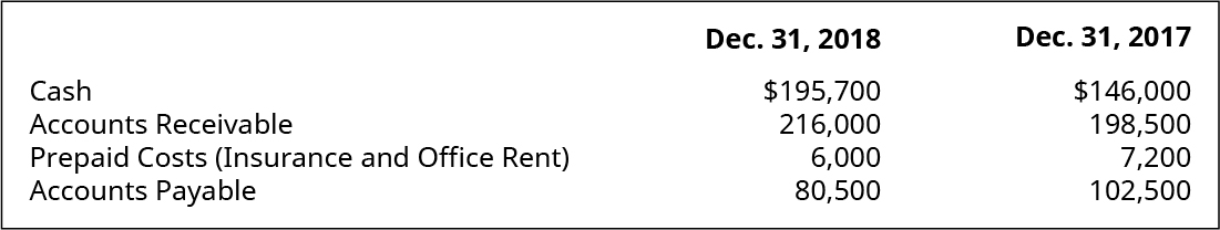 Cash, Accounts Receivable, Prepaid Costs (Insurance and Office Rent), Accounts Payable December 31, 2018, respectively: $195,700, 216,000, 6,000, 80,500. Cash, Accounts Receivable, Prepaid Costs (Insurance and Office Rent), Accounts Payable December 31, 2017, respectively: $146,000, 198,500, 7,2000, 102,500.