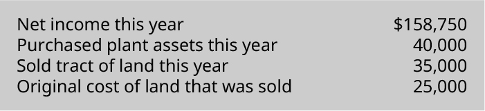 Net income this year $158,750. Purchased plant assets this year 40,000. Sold track of land this year 35,000. Original cost of land that was sold 25,000.