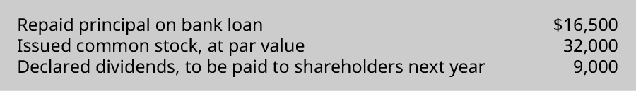 Repaid principal on bank loan $16,500. Issued common stock, at par value 32,000. Declared dividends, to be paid to shareholders next year 9,000.