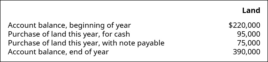 Land items: Account balance, beginning of year $220,000. Purchase of land this year, for cash 95,000. Purchase of land this year, with note payable 75,000. Account balance, end of year 390,000.