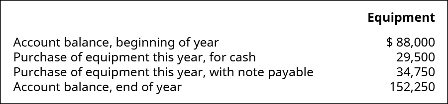 Equipment items: Account balance, beginning of year $88,000; Purchase of equipment this year, for cash 29,500; Purchase of equipment this year, with note payable 34,750; Account balance, end of year 152,250.