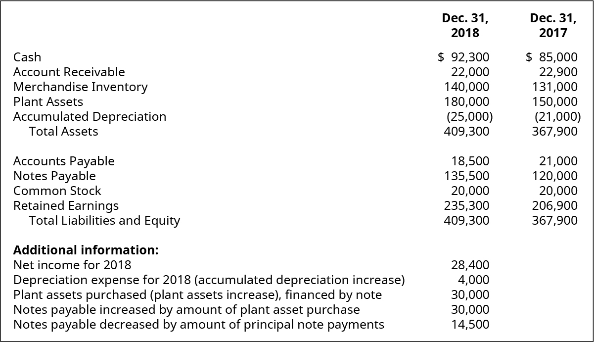 Cash, Account Receivable, Merchandise Inventory, Plant Assets, Accumulated Depreciation, Total Assets, Accounts Payable, Notes Payable, Common Stock, Retained Earnings, Total Liabilities and Equity December 31, 2018, respectively: $92,300, 22,000, 140,000, 180,000, (25,000), 409,300, 18,500, 135,500, 20,000, 235,300, 409,300. Additional information: Net Income for 2018, Depreciation Expense for 2018 (Accumulated Depreciation increase), Plant Assets purchased (Plant Assets increase), financed by note, Notes Payable increased by amount of plant asset purchase, Notes Payable decreased by amount of principal note payments: 28,400, 4,000, 30,000, 30,000, 14,500. Cash, Account Receivable, Merchandise Inventory, Plant Assets, Accumulated Depreciation, Total Assets, Accounts Payable, Notes Payable, Common Stock, Retained Earnings, Total Liabilities and Equity December 31, 2017, respectively: $85,000, 22,900, 131,000, 150,000, (21,000), 367,900, 21,000,120,000,20,000, 206,900, 367,900.