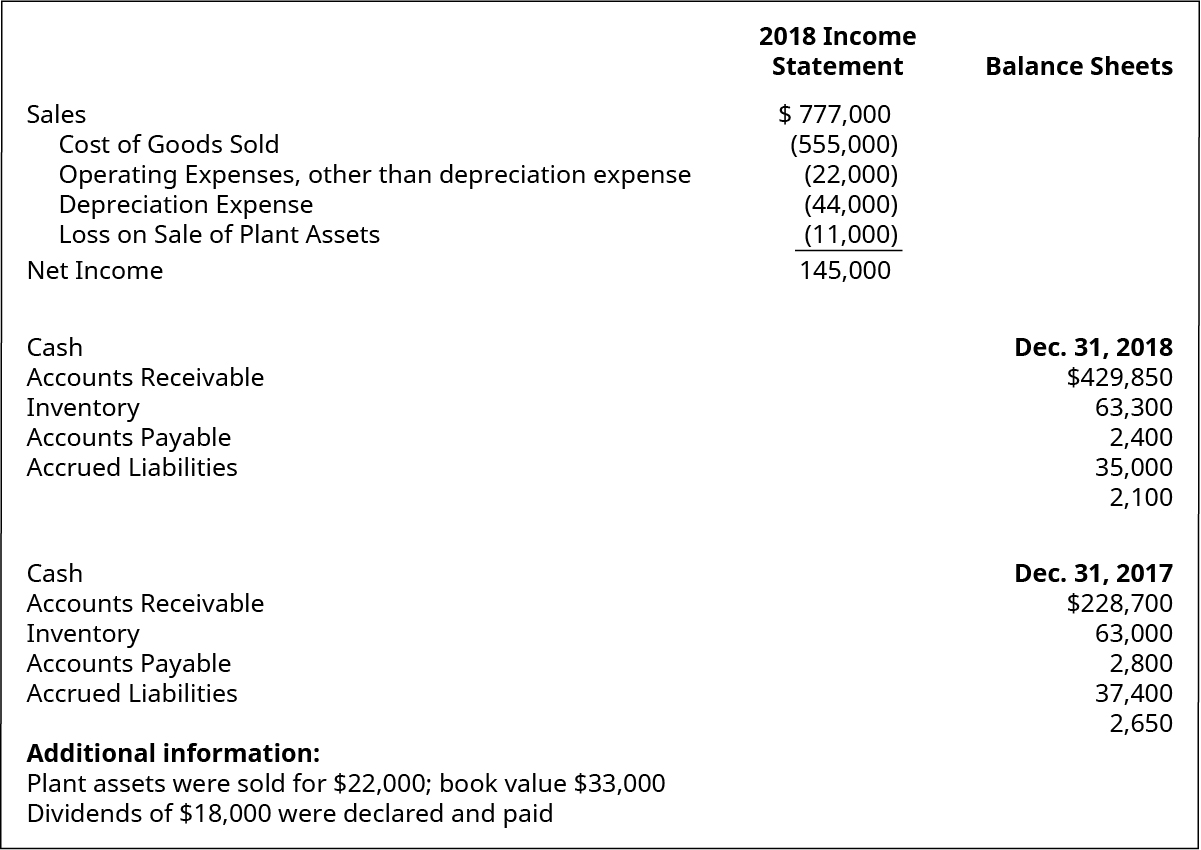 2018 Income Statement items: Sales $777,000. Cost of goods sold (555,000). Operating expenses, other than depreciation expense (22,000). Depreciation expense (44,000). Loss on sale of plant assets (11,000). Net income 145,000. Balance Sheet items: December 31, 2018: Cash 429,850. Accounts receivable 63,300. Inventory 2,400. Accounts payable 35,000. Accrued liabilities 2,100. December 31, 2017: Cash 228,700. Accounts receivable 63,000. Inventory 2,800. Accounts payable 37,400. Accrued liabilities 2,650. Additional information: Plant assets were sold for $22,000; book value $33,000. Dividends of $18,000 were declared and paid.