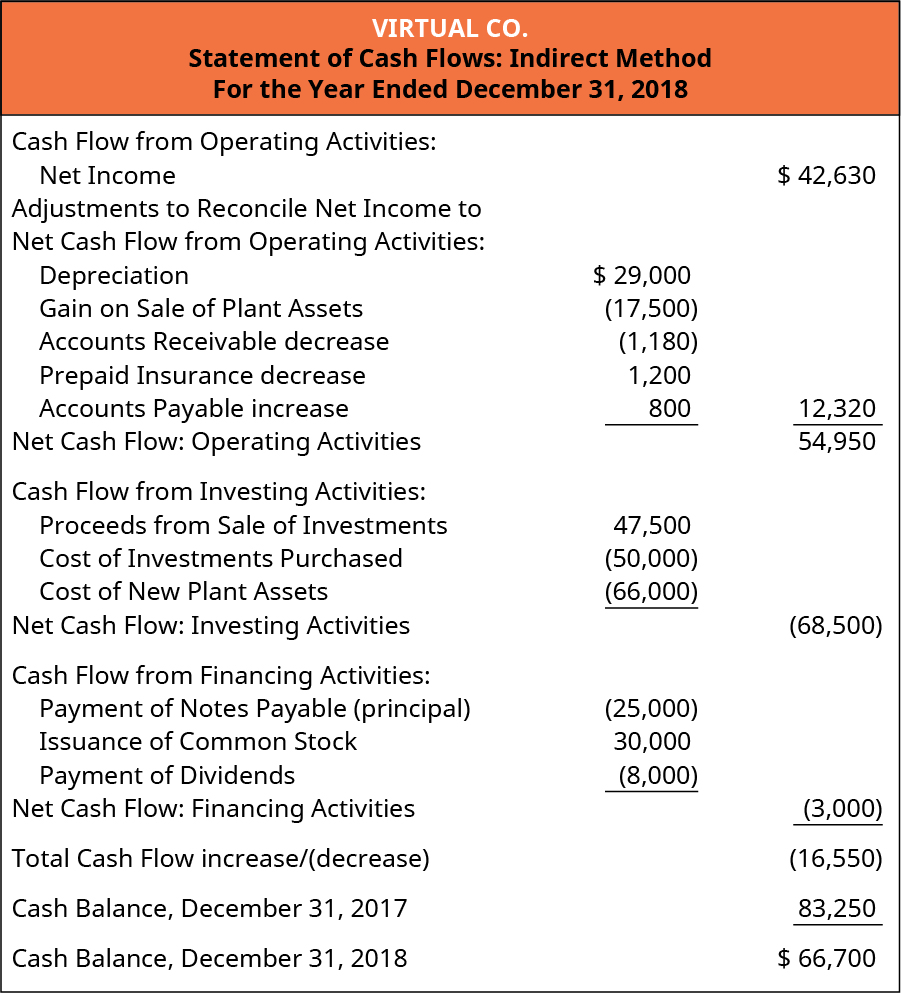 Virtual Company. Statement of Cash Flows: Indirect Method. Year Ended December 31, 2018. Cash flow from operating activities: Net income $42,630. Adjustments to reconcile net income to net cash flow from operating activities: Depreciation $29,000. Gain on sale of plant assets (17,500). Accounts receivable decrease 1,180. Prepaid insurance decrease 1,200. Accounts payable increase 800. Net Cash Flow: Operating Activities 54,950. Cash flow from investing activities: Proceeds from sale of investments $47,500. Cost of investments purchased (50,000). Cost of new plant assets (66,000). Net cash flow: Investing activities ($68,500). Cash flow from financing activities: Payment of notes payable (principal) (25,000). Issuance of common stock 30,000. Payment of dividends (8,000). Net cash flow: Financing activities (3,000). Total cash flow decrease 16,550. Cash balance December 31, 2017 83,250. Cash balance December 31, 2018 $66,700.
