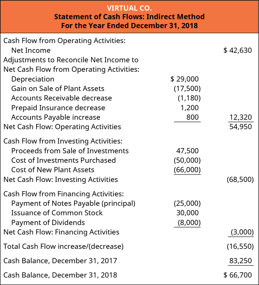 direct method cash flow formula