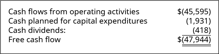 Cash flows from operating activities of ($45,595) minus cash planned for capital expenditures of (1,931) minus cash dividends of (418) equals free cash flow of (47,944).