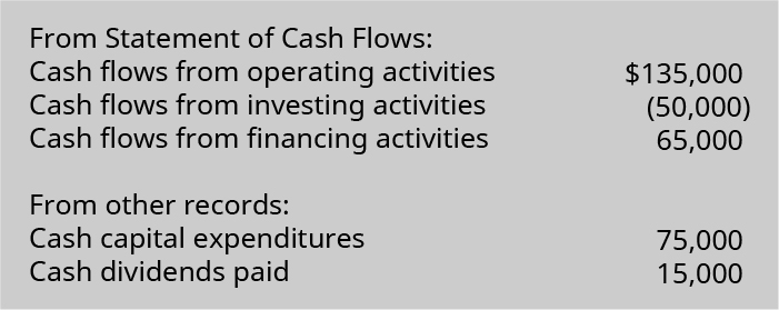 Statement of cash flows: Cash flow from operating activities $135,000 minus cash flows from investing activities of (50,000) plus cash flows from financing activities of 65,000. From other records: Cash capital expenditures 75,000 and cash dividends paid 15,000.