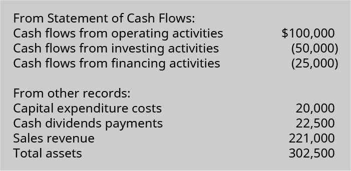 Statement of cash flows: Cash flow from operating activities $100,000; cash flows from investing activities (50,000); cash flows from financing activities (25,000). From other records: Cash capital expenditure costs 20,000; cash dividend payments 22,500; sales revenue 221,000; and total assets 302,500.