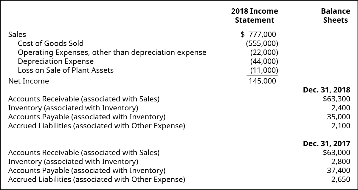 2018 Income Statement items: Sales $777,000. Cost of goods sold (555,000). Operating expenses, other than depreciation expense (22,000). Depreciation expense (44,000). Loss on sale of plant assets (11,000). Net income 145,000. Balance Sheet items: December 31, 2018: Accounts receivable (associated with sales) 63,300. Inventory (associated with inventory) 2,400. Accounts payable (associated with inventory) 35,000. Accrued liabilities (associated with other expenses) 2,100. December 31, 2017: Accounts receivable (associated with sales) $63,000. Inventory (associated with inventory) 2,800. Accounts payable (associated with inventory) 37,400. Accrued liabilities (associated with other expenses) 2,650.