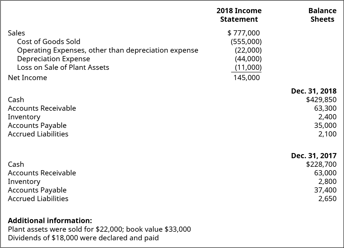 2018 Income Statement items: Sales $777,000. Cost of goods sold (555,000). Operating expenses, other than depreciation expense (22,000). Depreciation expense (44,000). Loss on sale of plant assets (11,000). Net income 145,000. Balance Sheet items: December 31, 2018: Cash $429,850. Accounts receivable 63,300. Inventory 2,400. Accounts payable 35,000. Accrued liabilities 2,100. December 31, 2017: Cash $228,700. Accounts receivable 63,000. Inventory 2,800. Accounts payable 37,400. Accrued liabilities 2,650.