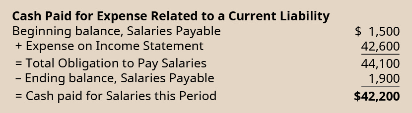 Cash paid for expense related to a current liability. Beginning balance, salaries payable $1,500. Plus expense on income statement 42,600. Equals total obligation to pay salaries 44,100. Less ending balance, salaries payable 1,900. Equals cash paid for salaries this period $42,400.