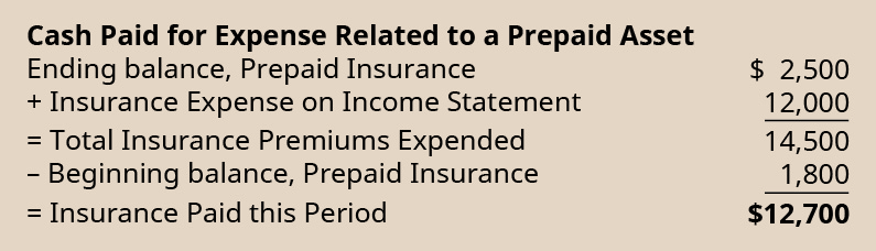 Cash paid for expense related to a prepaid asset. Ending balance, prepaid insurance $2,500. Plus insurance expense on income statement 12,000. Equals total insurance premiums expended 14,500. Less beginning balance, prepaid insurance 1,800. Equals insurance paid this period $12,700.