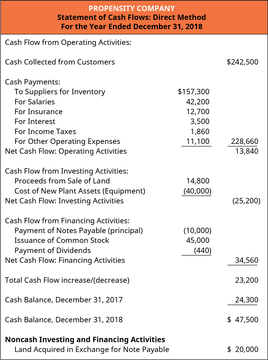 Propensity Company. Statement of Cash Flows: Direct Method. Year Ended December 31, 2018. Cash flow from operating activities. Cash collected from customers $242,500. Cash payments: to suppliers for inventory $157,300; for salaries 42,200; for insurance 12,700; for interest 3,500; for income taxes 1,860, for other operating expenses 11,100. Total 228,660. Net cash flow: operating activities 13,480. Cash flow from investing activities: Proceeds from sale of land 14,800; Cost of new plant assets (equipment) (40,000). Net cash flow: investing activities (25,200). Cash flow from financing activities: Payment of notes payable (principal) (11,000); Issuance of common stock 45,000; Payment of dividends (440). Net cash flow: financing activities 33,560. Total cash flow increase/(decrease) 22,200. Cash balance, December 31, 2017 24,300. Cash balance, December 31, 2018 $46,500. Non-cash investing and financial activities: Land acquired in exchange for note payable $20,000.