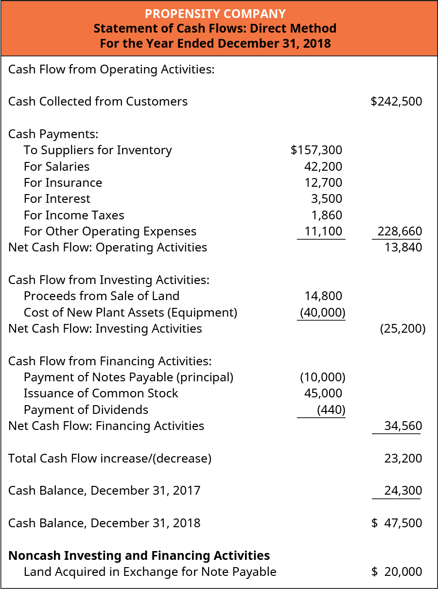 Appendix Prepare A Completed Statement Of Cash Flows Using The Direct Method Principles Of Accounting Volume 1 Financial Accounting