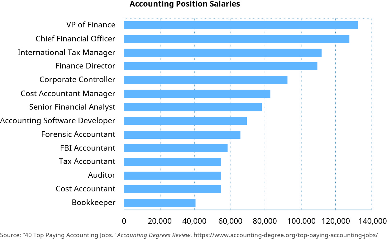 A graph shows salaries earned for various accounting positions. Rounded, the graph display shows these earnings: VP of finance earns $133,000, chief financial officer earns $128,000, international tax manager earns $112,000, finance director earns $110,000, corporate controller earns $93,000, cost accountant manager earns $83,000, senior financial analyst earns $78,000, accounting software developer earns $70,000, forensic accountant earns $65,000, FBI accountant earns $59,000, tax accountant earns $55,000, auditor earns $55,000, cost accountant earns $55,000, bookkeeper earns $41,000. Source information: 40 top paying accounting jobs, accounting degrees review.