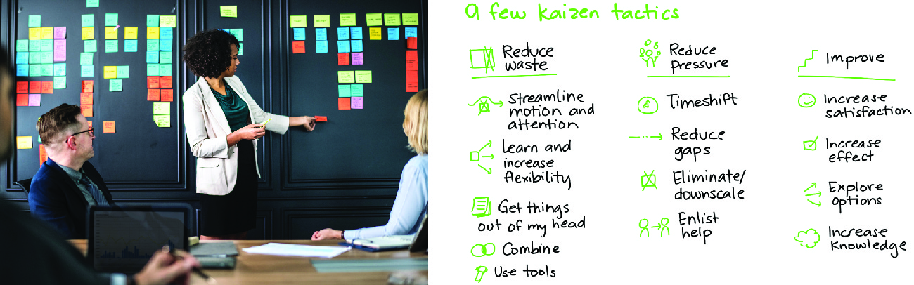 The image on the left shows a woman pointing to sticky notes on a wall. The image on the right shows a list labeled a few kaizen tactics. The items written down under the heading reduce waste are streamline motion and attention; learn and increase flexibility; get things out of my head; combine; use tools. Under the heading reduce pressure are timeshift; reduce gaps; eliminate/downscale; enlist help. Under the heading improve are increase satisfaction; increase effect; explore options; increase knowledge.