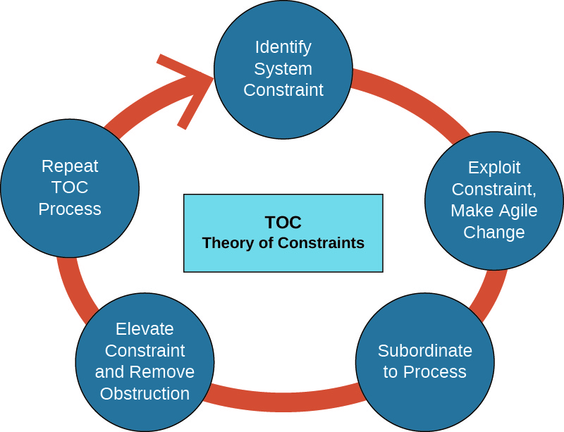 A diagram show a box in the center labeled TOC Theory of Contraints. The box is surrounded by five circles that are connected to form an oval around the center box. From top clockwise, they are labeled Identify System Constraint; Exploit Constraint, Make Agile Change; Subordinate to Process; Elevate Constraint and Remove Obstruction; Repeat TOC Process.