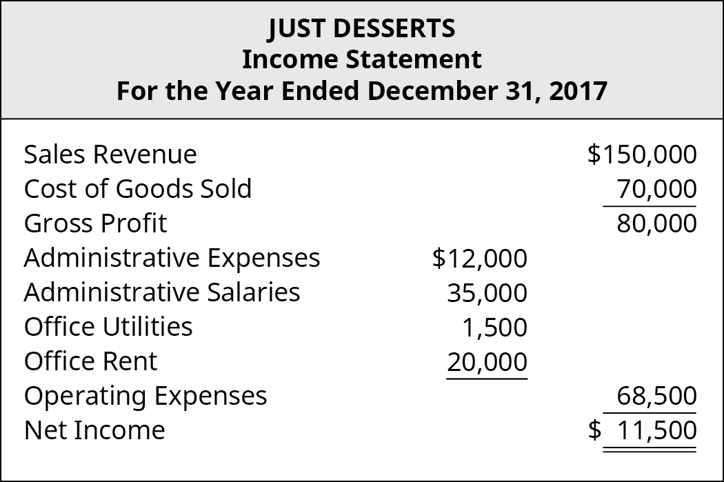Just Desserts Income Statement For the Year Ended December 31, 2017. Sales Revenue $150,000, plus Cost of Goods Sold 70,000, equals Gross Profit 80,000. Administrative Expenses $12,000, plus Administrative Salaries 35,000, plus Office Utilities 1,500, plus Office Rent 20,000, equals Operating Expenses 68,500. Gross profit less Operating Expenses equals $11,500.