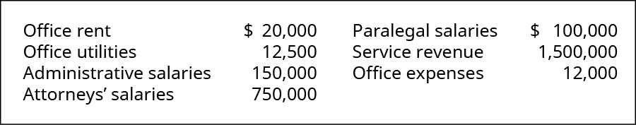 Office rent $20,000, Office Utilities 12,500, Administrative salaries 150,000, Attorneys' salaries 750,000, Paralegal salaries 100,000, Service Revenue 1,500,000, Office expenses 12,000.