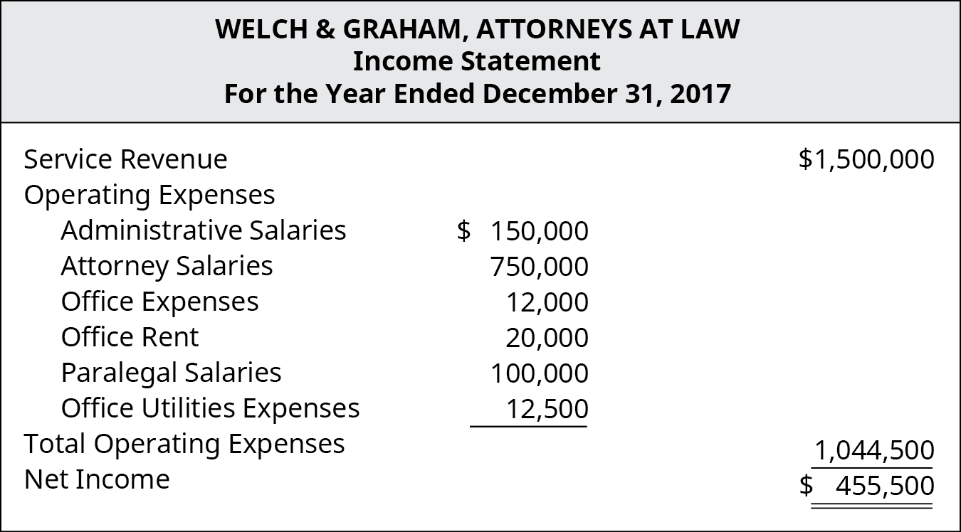 Welch & Graham, Attorneys At Law, Income Statement, For the Year Ended December 31, 2017. Service Revenue $1,500,000, Less Operating Expenses: Attorney Salaries 750,000, Administrative Salaries 150,000, Paralegal Salaries 100,000, Office Rent 20,000, Office Utilities 12,500, Office Expenses 12,000, equals Total Operating Expenses $1,044.500. Equals Operating Income $455,500.