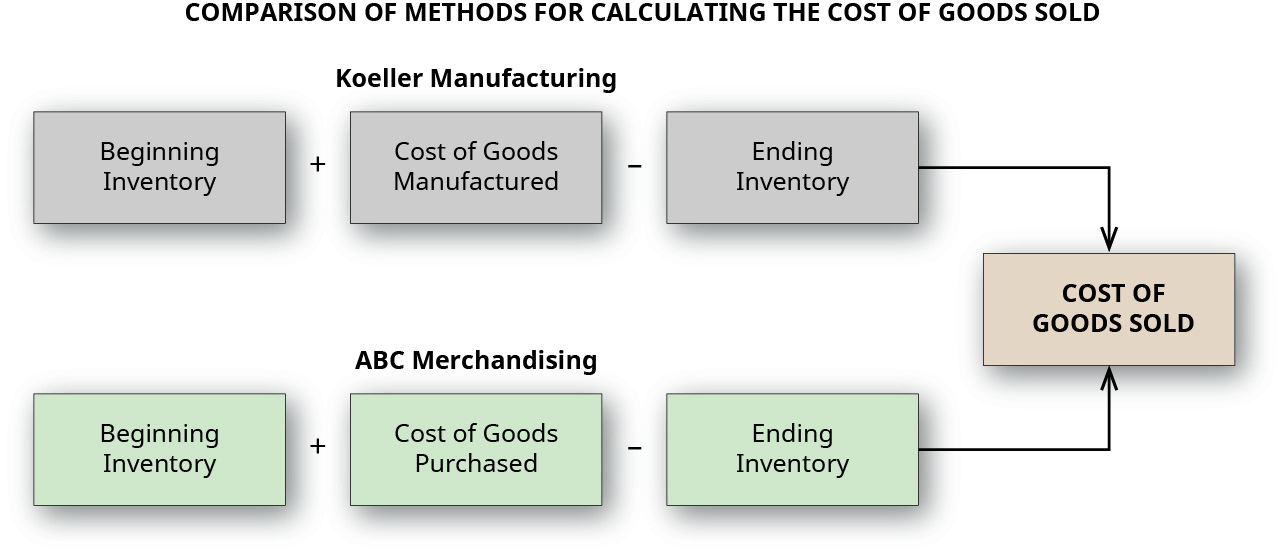 Flow chart showing Koeller Manufacturing calculation is Beginning Inventory plus Cost of Goods Manufactured less Ending Inventory equals Cost of Goods Sold, and ABC Merchandising calculation is Beginning Inventory plus Cost of Goods Purchased less Ending Inventory equals Cost of Goods Sold.