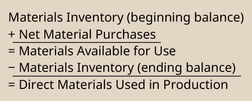 Materials Inventory (Beginning Balance) plus Net Material Purchases equals Materials Available for Use. Materials Available for Use minus Materials Inventory (Ending Balance) equals Direct Materials Used in Production.