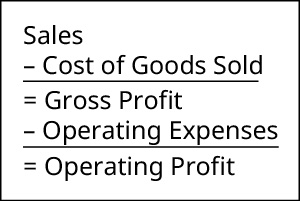 Sales minus cost of goods sold equals gross profit. Gross profit minus operating expenses equals operating profit.