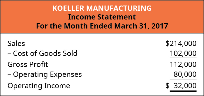 Koeller Manufacturing Income Statement For the Month Ending March 31, 2017. Sales $214,000, less Cost of Goods Sold 102,000, equals Gross Profit 112,000. Less Operating Expenses 80,000 equals Operating Income $32,000.