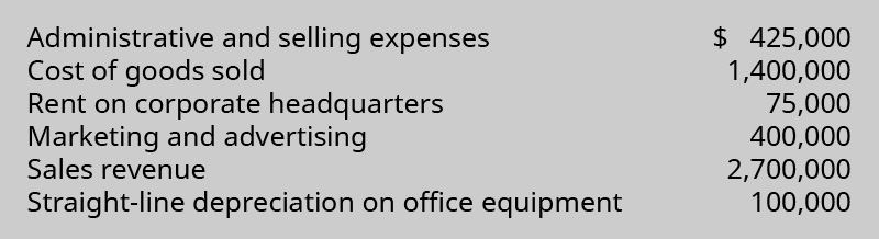 Administrative and selling expenses $425,000, Cost of Goods Sold 1,400,000, Rent on corporate headquarters 75,000, Marketing and advertising 400,000, Sales revenue 2,700,000, Straight-line depreciation on office equipment 100,000.