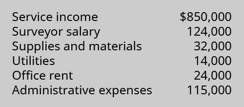 Service income $850,000, Surveyor salaries 124,000, Supplies and materials 32,000, Utilities 14,000, Office rent 24,000, Administrative expenses 115,000.