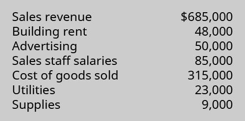 Sales revenue $685,000, Building rent 48,000, Advertising 50,000, Sales staff salaries 85,000, Cost of Goods Sold 315,000, Utilities 23,000, Supplies 9,000.