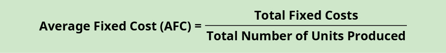 Average Fixed Cost equals total fixed costs divided by total number of units produced.