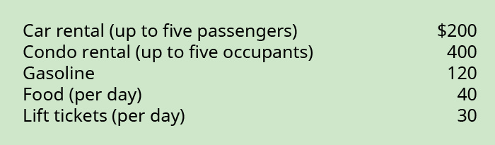 Car rental (up to five passengers) 💲200; Condo rental (up to five occupants) 400; Gasoline 120. Food (per day) 40; Lift tickets (per day) 30.