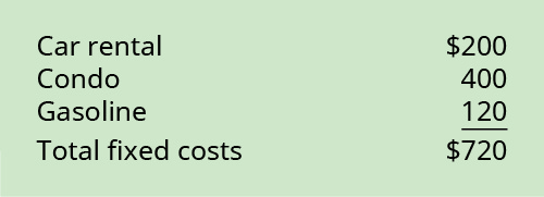 Car rental 💲200 plus Condo 400 plus Gasoline 120 equals Total fixed costs 720.