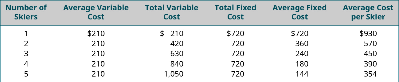 Number of Skiers, Average Variable Cost, Total Variable Cost, Total Fixed Cost, Average Fixed Cost, Average Cost per Skier, respectively: 1, 💲210, 💲210, 💲720, 💲720, 💲930; 2, 210, 420, 720, 360, 570; 3, 210, 630, 720, 240, 450; 4, 210, 840, 720, 180, 390; 5, 210, 1,050, 720, 144, 354.