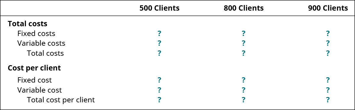 Columns are: 500 clients, 800 clients, 900 clients. Rows are: Total costs: Fixed costs, Variable costs, Total costs. Cost per client: Fixed cost, Variable cost, Total cost per client.