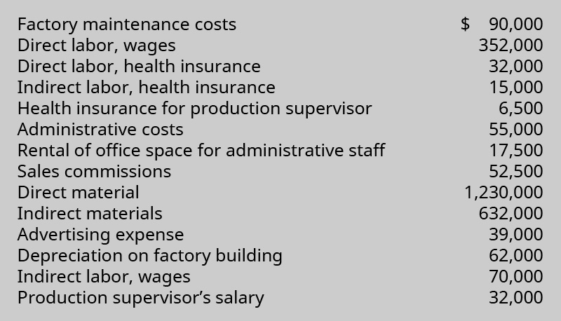 Factory maintenance costs 💲90,000; Direct labor, wages 352,000; Direct labor, health insurance 32,000; Indirect labor, health insurance 15,000; Health insurance for production supervisor 6,500; Administrative costs 55,000; Rental of office space for administrative staff 17,500; Sales commissions 52,500; Direct material 1,230,000; Indirect materials 632,000; Advertising expense 39,000; Depreciation on factory building 62,000; Indirect labor, wages, 70,000; Production supervisor's salary 32,000.