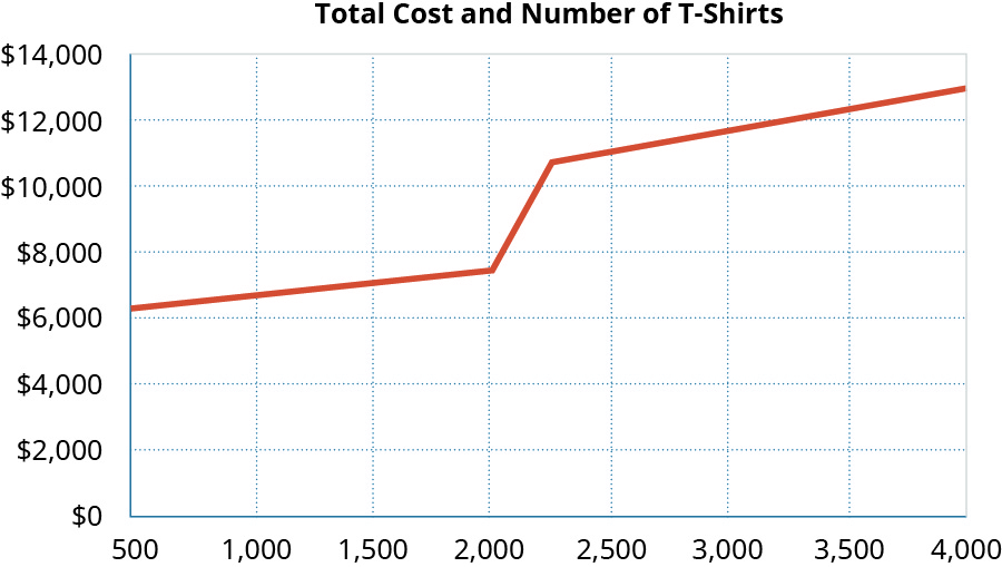 Graph with Total cost as the y axis (0 to 💲14,000) and number of T-Shirts as the x axis (500 to 4,000.) The line hits the y axis at just above 💲6,375 for 500 shirts, heads in a straight line to slightly up and to the right until it gets to 2,000 shirts at 💲7,500. Then the line takes a sharp turn up to 2,250 shirts at 💲10,813, then levels off in a straight line slightly up and to the right to 3,750 shirts at 💲12,688.
