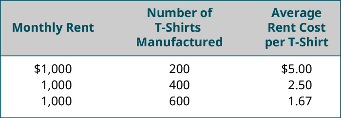 Monthly Rent, Number of T-shirts Manufactured, Average Rent Cost per T-shirt, respectively: 💲1,000, 200, 💲5.00; 1,000, 400, 2.50; 1,000, 600, 1.67.