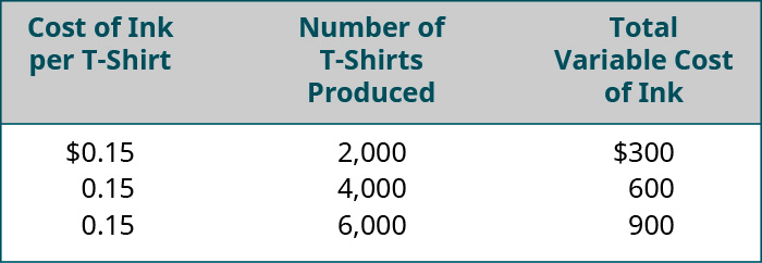 Cost of Ink per T-Shirt, Number of T-shirts Produced, Total Variable Cost of Ink, respectively: 💲0.15, 2,000, 💲300; 0.15, 4,000, 600; 0.15, 6,000, 900.