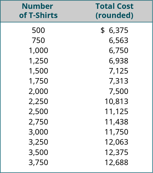 Number of T-shirts, Total Cost (rounded), respectively: 500, 💲6,375; 750, 6,563; 1,000, 6,750; 1,250, 6,938; 1,500, 7,125; 1,750, 7,313; 2,000, 7,500; 2,250, 10,813; 2,500, 11,125; 2,750, 11,438; 3,000, 11,750; 3,250, 12,063; 3,500, 12,375; 3,750, 12,688.