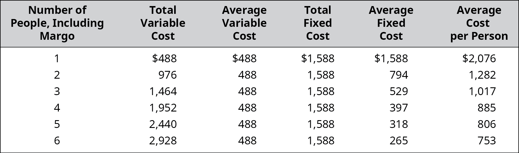 Chart to calculate costs with columns: Number of People Including Margo, Total Variable Cost, Average Variable Cost, Total Fixed cost, Average Fixed Cost, Average Cost per Person, respectively: 1, 💲488, 💲488, 💲1,588, 💲1,588, 💲2,076; 2, 976, 488, 1,588, 794, 1,282; 3, 1,464, 488, 1,588, 529, 1,017; 4, 1,952, 488, 1,588, 397, 885; 5, 2,440, 488, 1,588, 318, 806; 6, 2,928, 488, 1,588, 265, 753.
