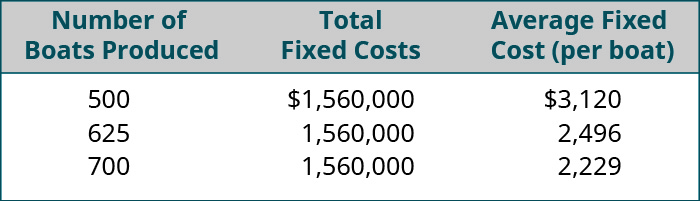 Number of Boats Produced, Total Fixed Costs, Average Fixed Cost (per boat), respectively: 500, 💲1,560,000, 💲3,120; 625, 1,560,000, 2,496; 700, 1,560,000, 2,229.