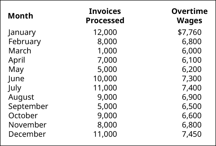 Month, Invoices Processed, Overtime Wages, respectively: January, 10,000, 💲7,700; February, 8,000, 6,800; March, 1,000, 6,000; April, 7,000, 6,100; May, 5,000, 6,200; June, 10,000, 7,300; July, 12,000, 7,400; August, 9,000, 6,900; September, 5,000, 6,500; October, 9,000, 6,600; November, 8,000, 6,800; December, 12,000, 7,450.