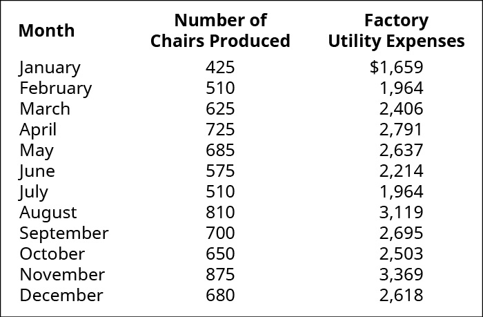 Month, Number of Chairs Produced, Factory Utility Expenses, respectively: January, 425, 💲1,659; February, 510, 1,964; March, 625, 2,406; April, 725, 2,791; May, 685, 2,637; June, 575, 2,214; July, 510, 1,964; August, 810, 3,119; September, 700, 2,695; October, 650, 2,503; November, 875, 3,369; December, 680, 2,618.