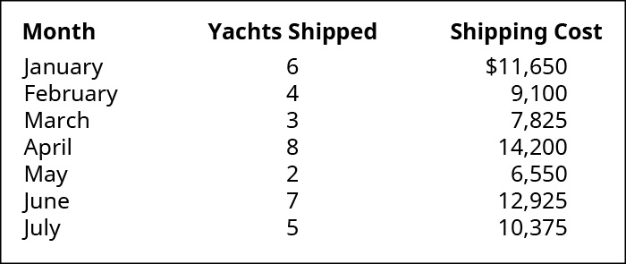 Month, Yachts Shipped, Shipping Cost, respectively: January, 6, 💲11,650; February, 4, 9,100; March, 3, 7,825; April, 8, 14,200; May, 2, 6,550; June, 7, 12,925; July, 5, 10,375.